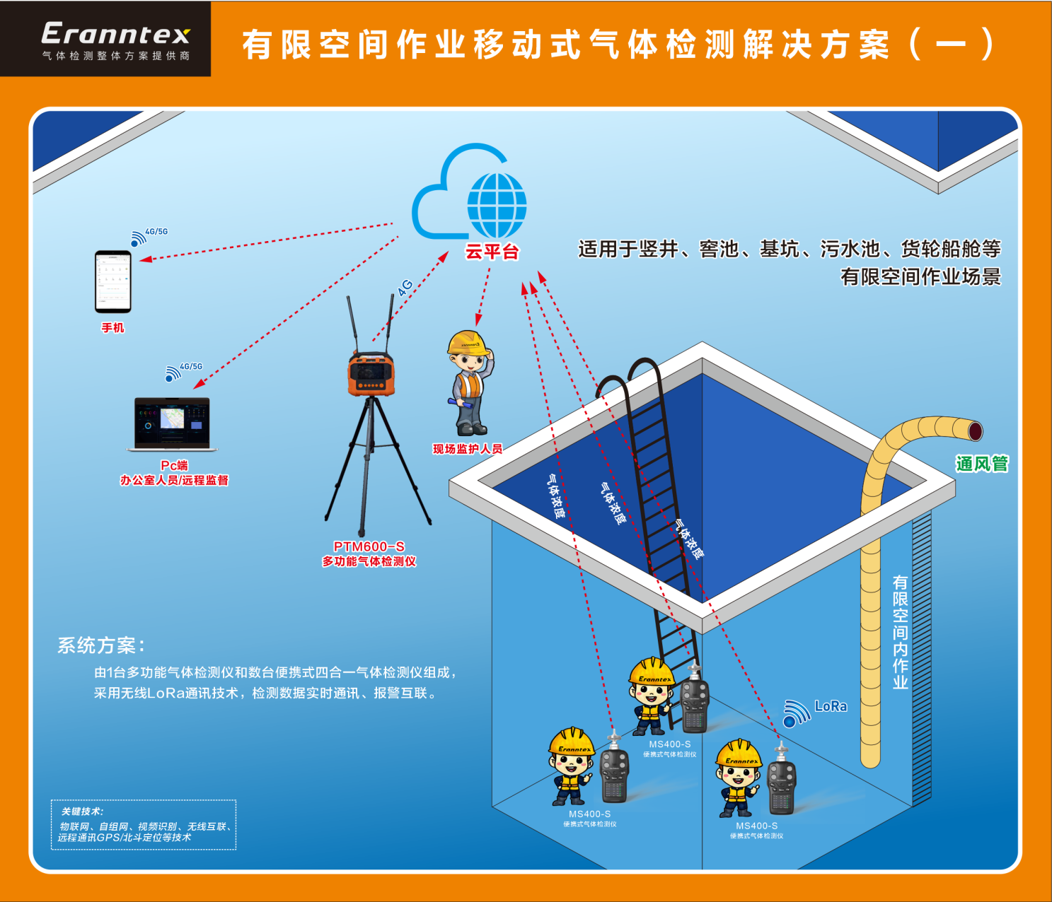 逸云天有限空間作業(yè)移動式氣體檢測解決方案 逸云天有限空間作業(yè)移動式氣體檢測解決方案